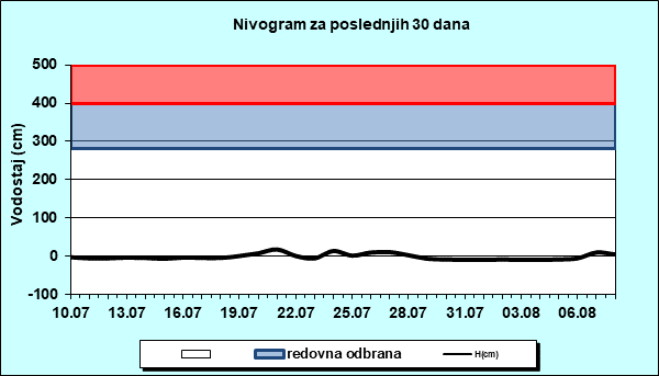 Nivogram za poslednjih 30 dana