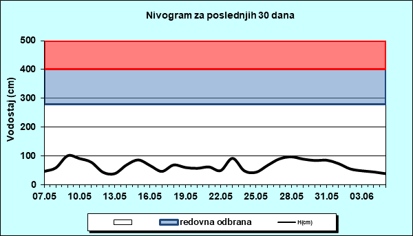 Nivogram za poslednjih 30 dana