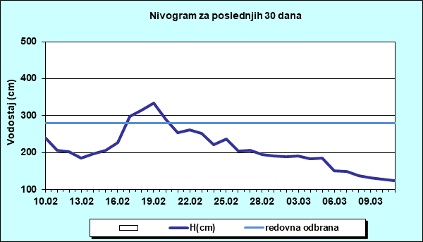 Nivogram za poslednjih 30 dana
