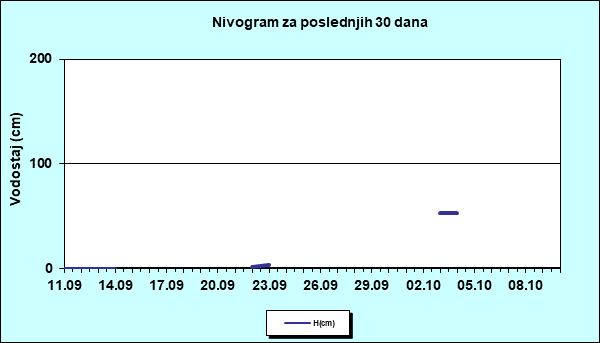 Nivogram za poslednjih 30 dana