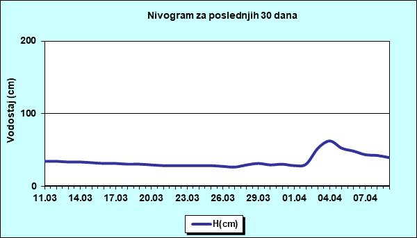 Nivogram za poslednjih 30 dana