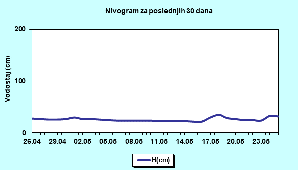 Nivogram za poslednjih 30 dana