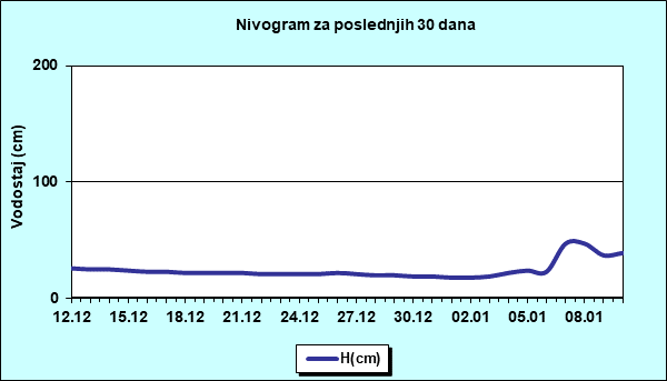 Nivogram za poslednjih 30 dana