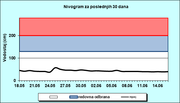 Nivogram za poslednjih 30 dana