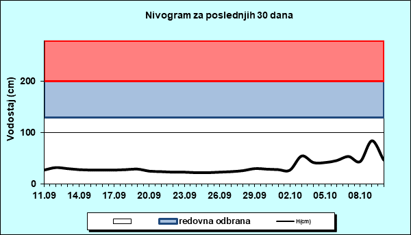 Nivogram za poslednjih 30 dana