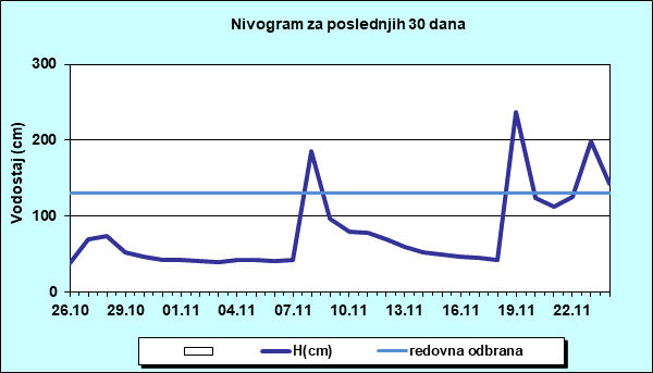 Nivogram za poslednjih 30 dana