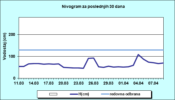 Nivogram za poslednjih 30 dana