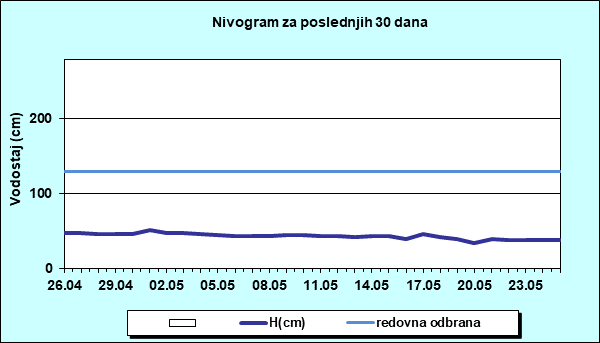 Nivogram za poslednjih 30 dana