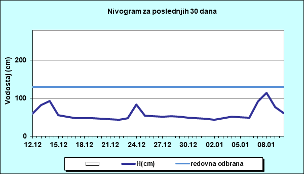 Nivogram za poslednjih 30 dana