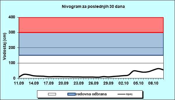 Nivogram za poslednjih 30 dana