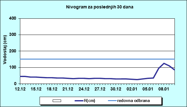 Nivogram za poslednjih 30 dana
