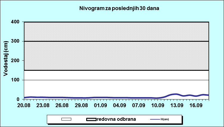 Nivogram za poslednjih 30 dana