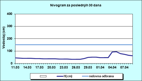 Nivogram za poslednjih 30 dana
