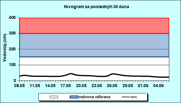Nivogram za poslednjih 30 dana