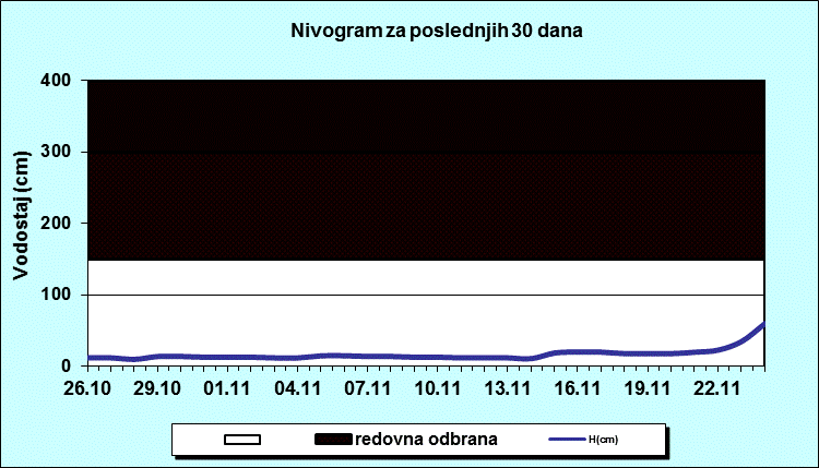 Nivogram za poslednjih 30 dana