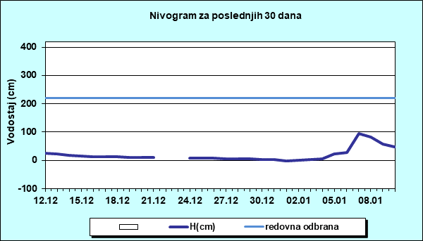 Nivogram za poslednjih 30 dana