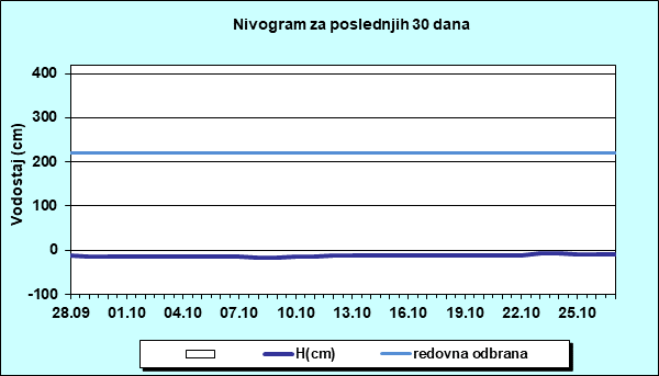 Nivogram za poslednjih 30 dana