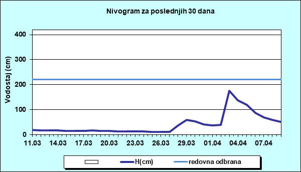 Nivogram za poslednjih 30 dana