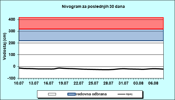 Nivogram za poslednjih 30 dana