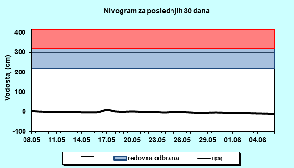 Nivogram za poslednjih 30 dana
