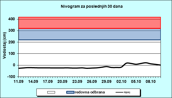 Nivogram za poslednjih 30 dana