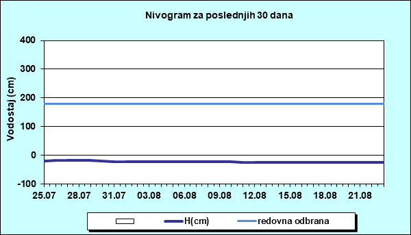 Nivogram za poslednjih 30 dana