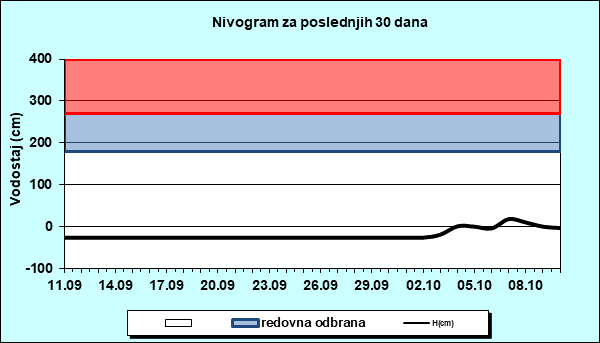 Nivogram za poslednjih 30 dana