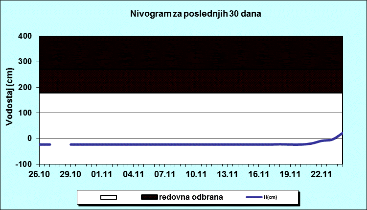 Nivogram za poslednjih 30 dana