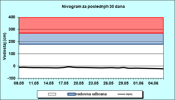 Nivogram za poslednjih 30 dana