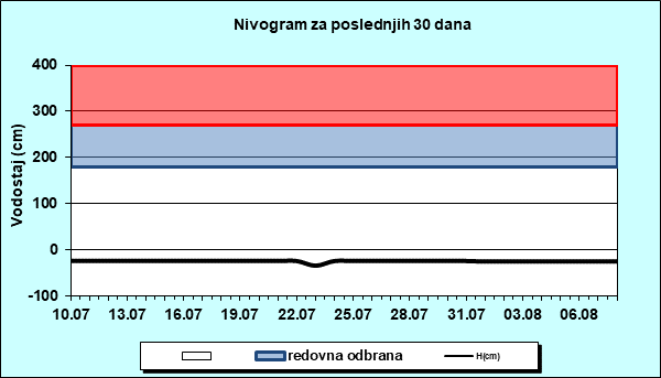 Nivogram za poslednjih 30 dana