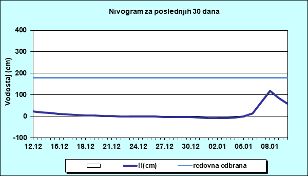 Nivogram za poslednjih 30 dana