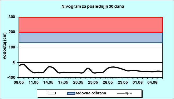 Nivogram za poslednjih 30 dana