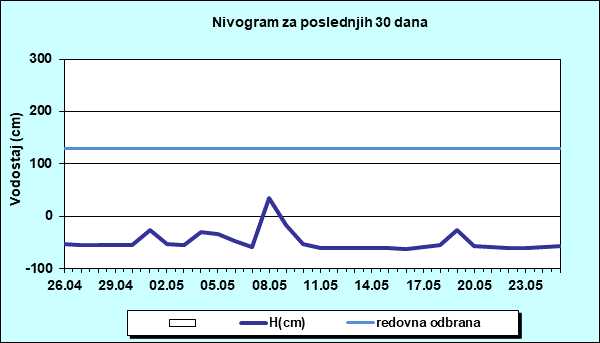 Nivogram za poslednjih 30 dana