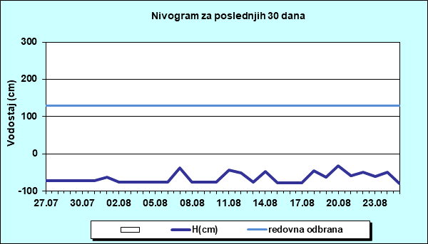 Nivogram za poslednjih 30 dana