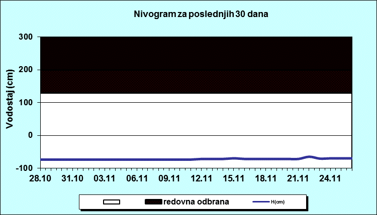 Nivogram za poslednjih 30 dana