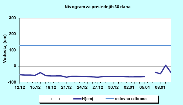 Nivogram za poslednjih 30 dana