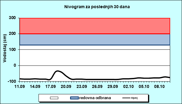 Nivogram za poslednjih 30 dana
