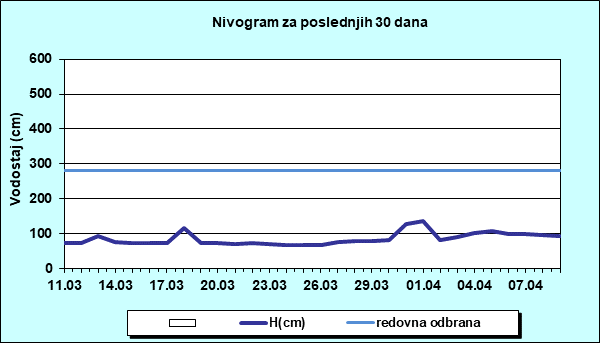 Nivogram za poslednjih 30 dana