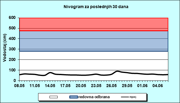 Nivogram za poslednjih 30 dana