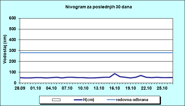 Nivogram za poslednjih 30 dana