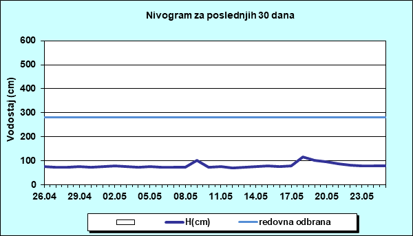 Nivogram za poslednjih 30 dana