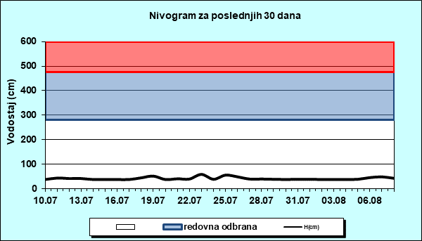 Nivogram za poslednjih 30 dana