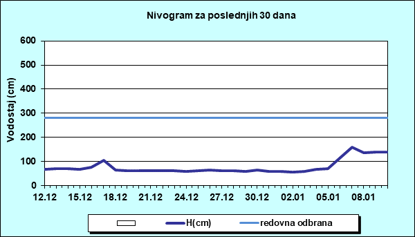 Nivogram za poslednjih 30 dana