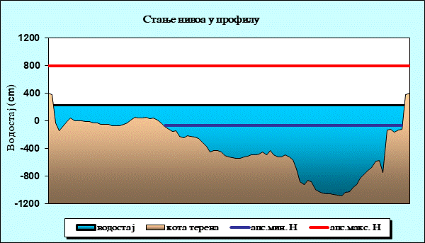Стање нивоа у профилу