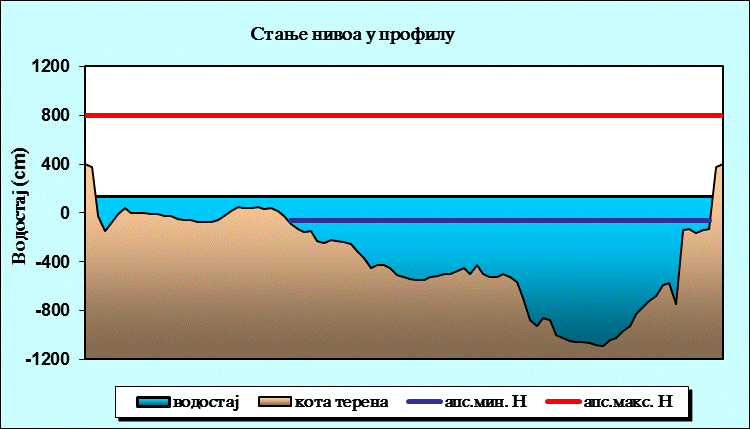 Стање нивоа у профилу