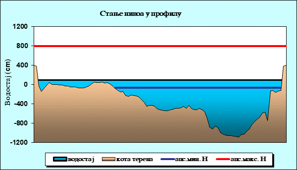 Стање нивоа у профилу