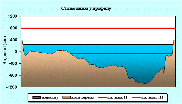 Стање нивоа у профилу