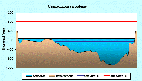 Стање нивоа у профилу