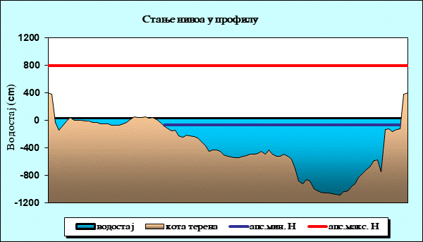Стање нивоа у профилу