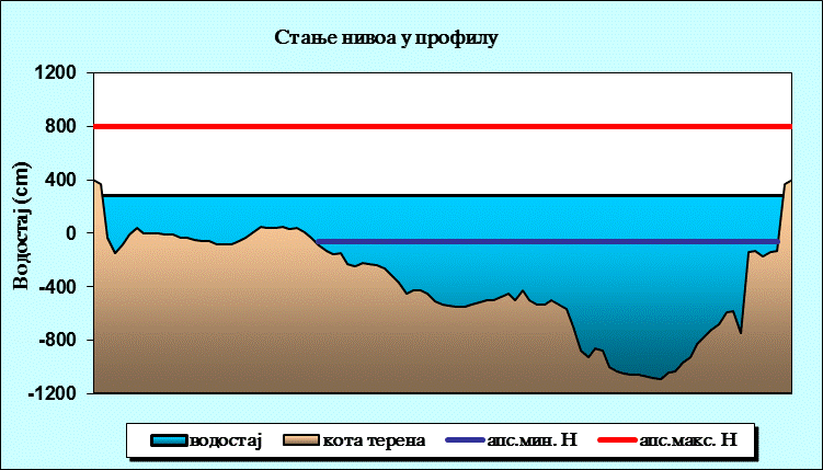 Стање нивоа у профилу